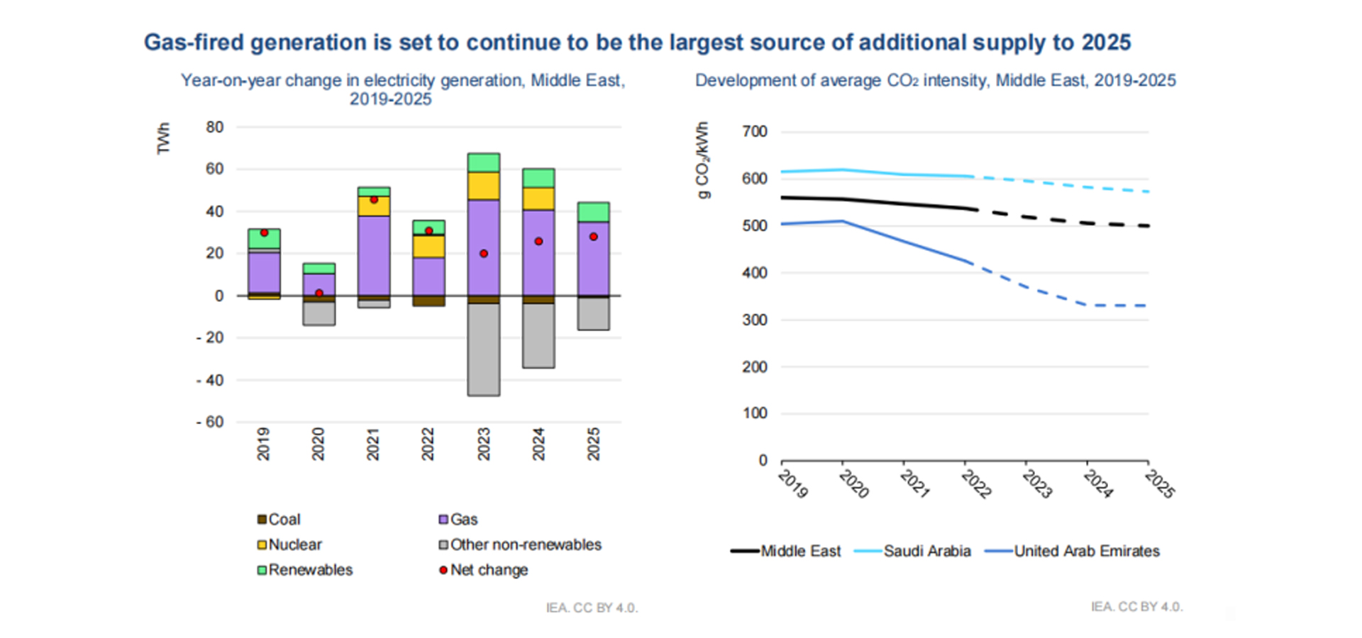 IEA：2025年新能源发电占全球35%，储能需求将爆发